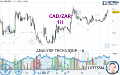 CAD/ZAR - 1H