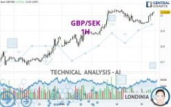 GBP/SEK - 1H