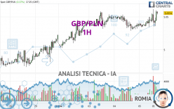 GBP/PLN - 1H