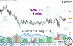 NZD/CHF - 15 min.