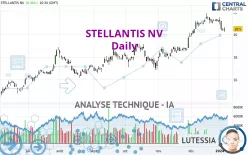STELLANTIS NV - Daily