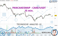 PANCAKESWAP - CAKE/USDT - 15 min.