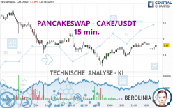 PANCAKESWAP - CAKE/USDT - 15 min.