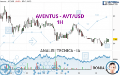 AVENTUS - AVT/USD - 1H