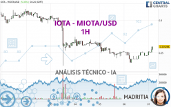 IOTA - MIOTA/USD - 1H