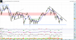 BRENT CRUDE OIL - Giornaliero