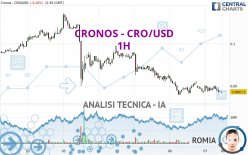 CRONOS - CRO/USD - 1H