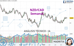 NZD/CAD - Weekly