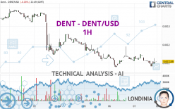 DENT - DENT/USD - 1H