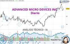 ADVANCED MICRO DEVICES INC. - Giornaliero