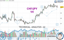 CHF/JPY - 1H