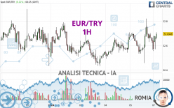 EUR/TRY - 1H