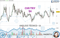 CHF/TRY - 1H