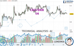 CAD/DKK - 1H