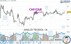 CHF/ZAR - 1H