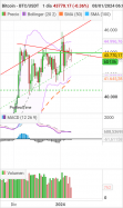 BITCOIN - BTC/USDT - Dagelijks