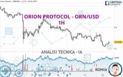 ORION PROTOCOL - ORN/USD - 1H