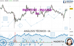 INJECTIVE - INJ/USD - 1H