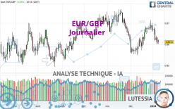 EUR/GBP - Daily