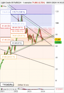 WTI CRUDE OIL - Settimanale