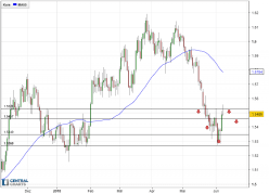 EUR/AUD - Täglich