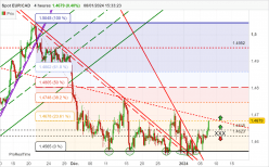 EUR/CAD - 4H