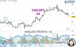 CAD/JPY - 1H