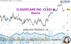 CLOUDFLARE INC. CLASS A - Giornaliero