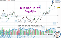 BHP GROUP LTD. - Dagelijks