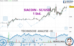 SIACOIN - SC/USD - 1 Std.