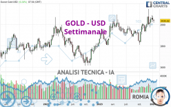 GOLD - USD - Settimanale