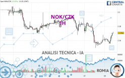 NOK/CZK - 1H