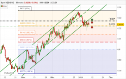 NZD/USD - 8H