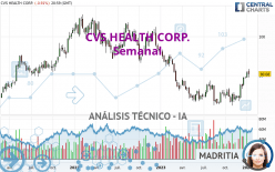 CVS HEALTH CORP. - Semanal