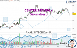 CENTRUS ENERGY - Giornaliero