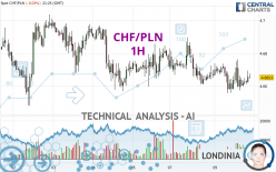 CHF/PLN - 1H