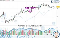 GBP/SGD - 1H