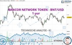 BANCOR NETWORK TOKEN - BNT/USD - 1H