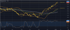 CITIGROUP INC. - Giornaliero