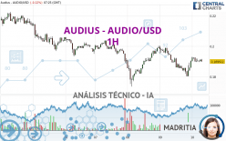 AUDIUS - AUDIO/USD - 1H