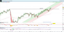 AIRBUS - Weekly