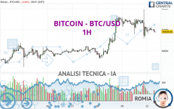 BITCOIN - BTC/USD - 1 uur