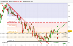 EUR/AUD - 4H