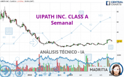 UIPATH INC. CLASS A - Semanal