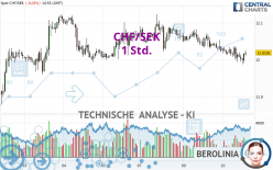 CHF/SEK - 1 Std.