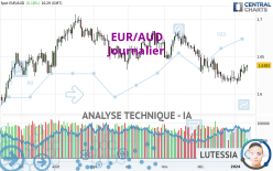 EUR/AUD - Giornaliero