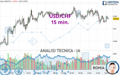 USD/CHF - 15 min.