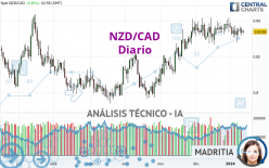 NZD/CAD - Diario