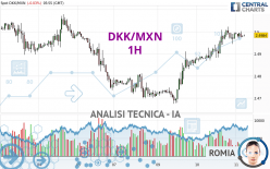 DKK/MXN - 1H