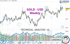 GOLD - USD - Wekelijks